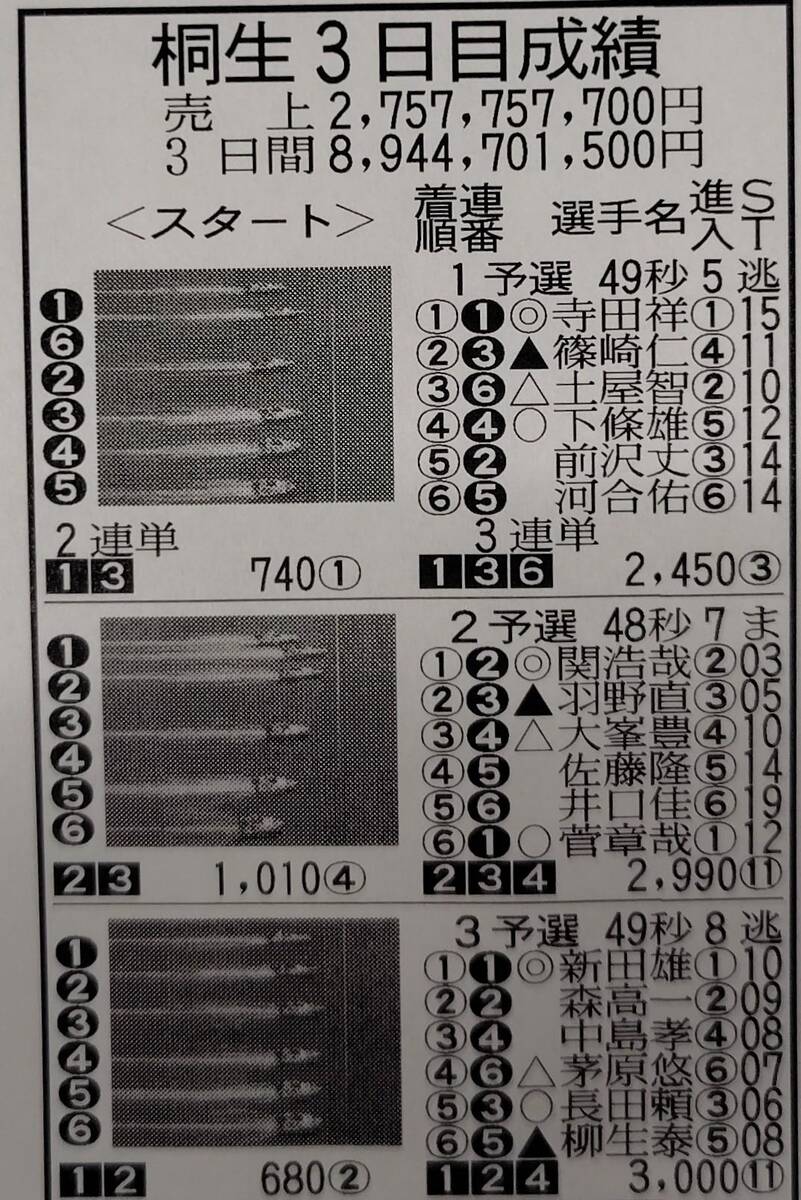 桐生ＳＧメモリアルの売り上げ３日間で８９億円突破